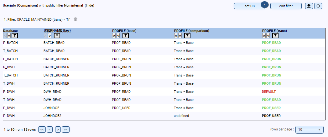 Compare Database-Users